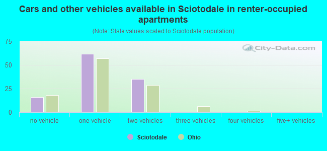 Cars and other vehicles available in Sciotodale in renter-occupied apartments