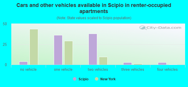Cars and other vehicles available in Scipio in renter-occupied apartments