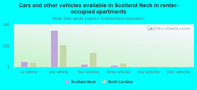 Cars and other vehicles available in Scotland Neck in renter-occupied apartments
