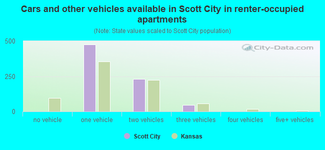 Cars and other vehicles available in Scott City in renter-occupied apartments