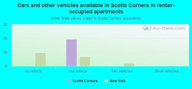 Cars and other vehicles available in Scotts Corners in renter-occupied apartments