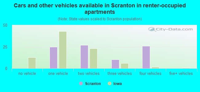 Cars and other vehicles available in Scranton in renter-occupied apartments