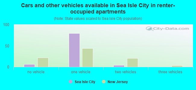 Cars and other vehicles available in Sea Isle City in renter-occupied apartments