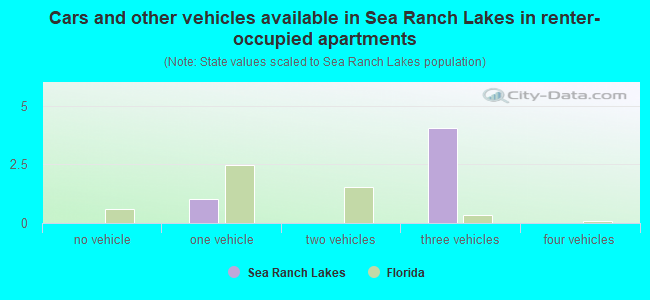 Cars and other vehicles available in Sea Ranch Lakes in renter-occupied apartments
