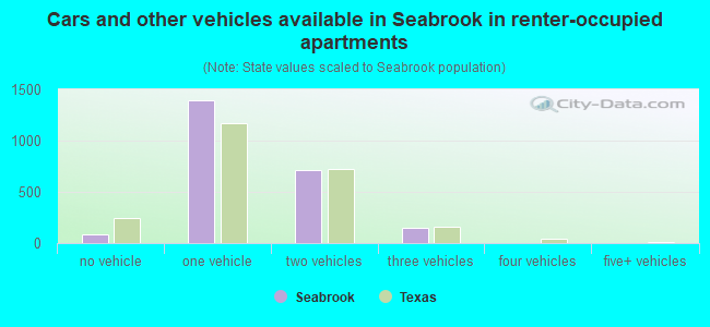 Cars and other vehicles available in Seabrook in renter-occupied apartments