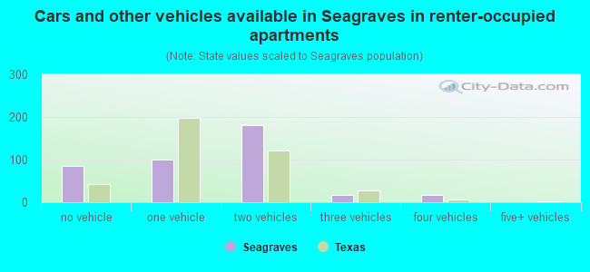 Cars and other vehicles available in Seagraves in renter-occupied apartments