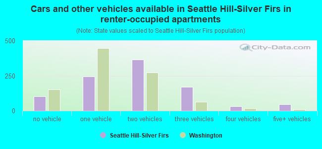 Cars and other vehicles available in Seattle Hill-Silver Firs in renter-occupied apartments