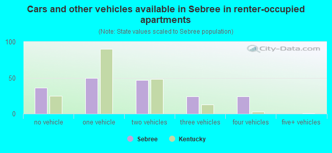 Cars and other vehicles available in Sebree in renter-occupied apartments