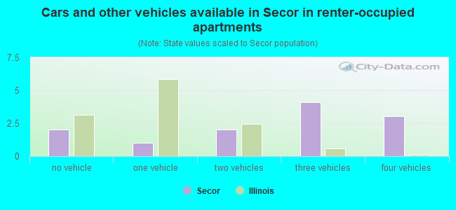 Cars and other vehicles available in Secor in renter-occupied apartments
