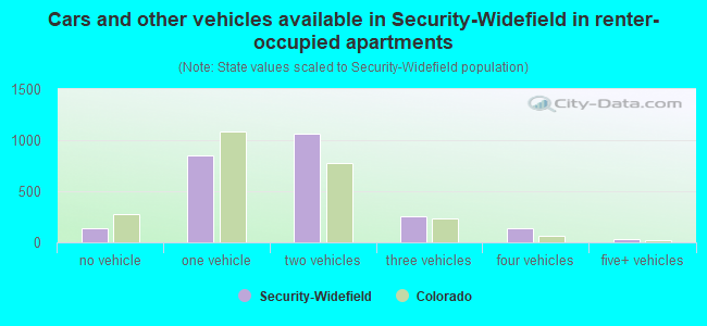 Cars and other vehicles available in Security-Widefield in renter-occupied apartments