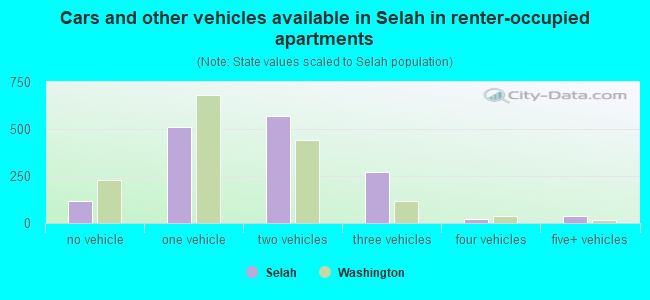 Cars and other vehicles available in Selah in renter-occupied apartments