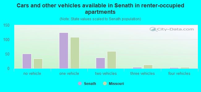 Cars and other vehicles available in Senath in renter-occupied apartments