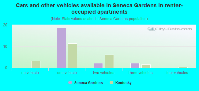 Cars and other vehicles available in Seneca Gardens in renter-occupied apartments