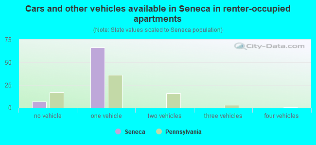 Cars and other vehicles available in Seneca in renter-occupied apartments