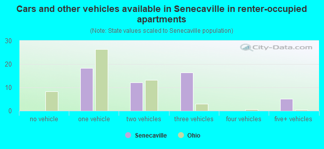 Cars and other vehicles available in Senecaville in renter-occupied apartments