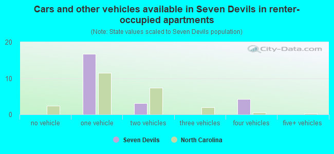 Cars and other vehicles available in Seven Devils in renter-occupied apartments
