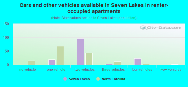 Cars and other vehicles available in Seven Lakes in renter-occupied apartments
