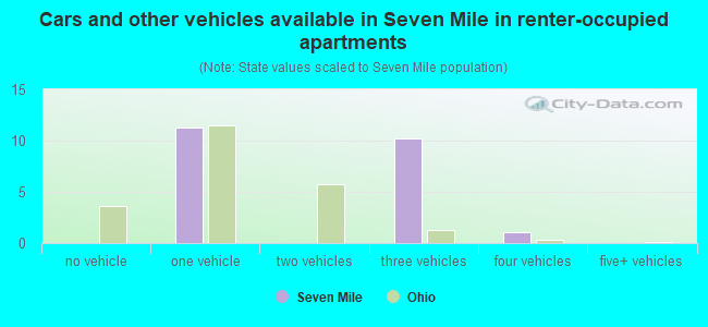 Cars and other vehicles available in Seven Mile in renter-occupied apartments