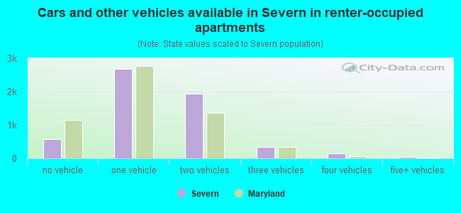 Cars and other vehicles available in Severn in renter-occupied apartments