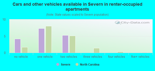 Cars and other vehicles available in Severn in renter-occupied apartments