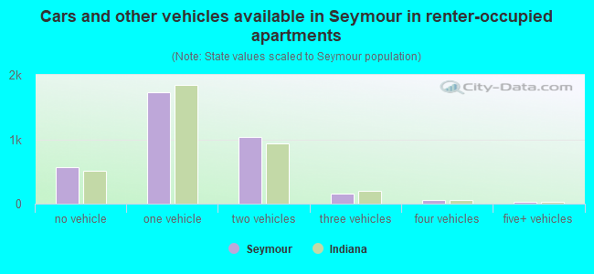 Cars and other vehicles available in Seymour in renter-occupied apartments