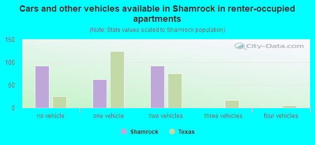 Cars and other vehicles available in Shamrock in renter-occupied apartments
