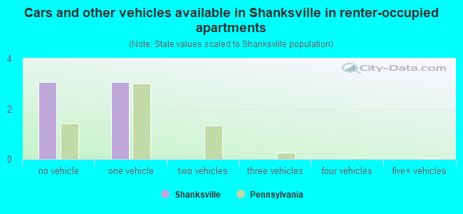 Cars and other vehicles available in Shanksville in renter-occupied apartments