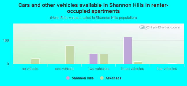 Cars and other vehicles available in Shannon Hills in renter-occupied apartments