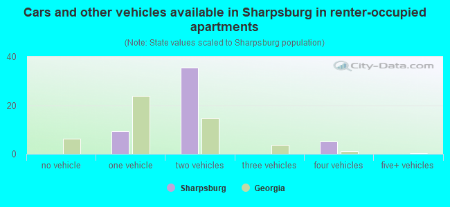Cars and other vehicles available in Sharpsburg in renter-occupied apartments
