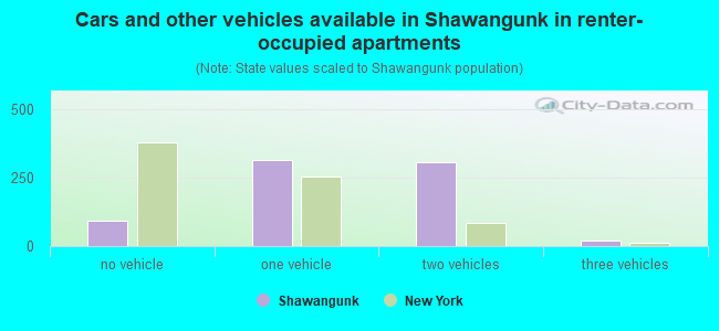 Cars and other vehicles available in Shawangunk in renter-occupied apartments