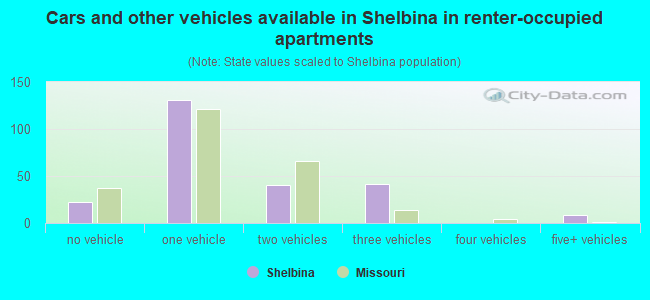Cars and other vehicles available in Shelbina in renter-occupied apartments