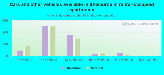Cars and other vehicles available in Shelburne in renter-occupied apartments