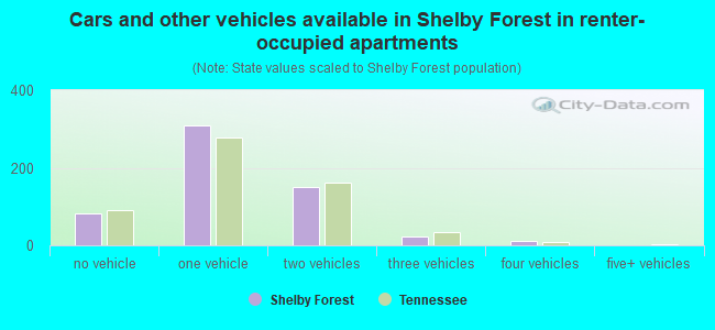 Cars and other vehicles available in Shelby Forest in renter-occupied apartments