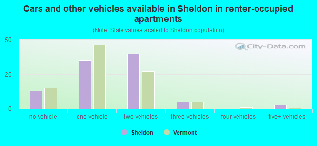 Cars and other vehicles available in Sheldon in renter-occupied apartments