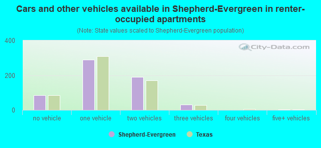 Cars and other vehicles available in Shepherd-Evergreen in renter-occupied apartments
