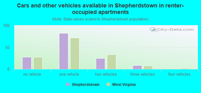 Cars and other vehicles available in Shepherdstown in renter-occupied apartments