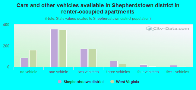 Cars and other vehicles available in Shepherdstown district in renter-occupied apartments