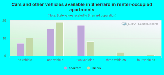 Cars and other vehicles available in Sherrard in renter-occupied apartments