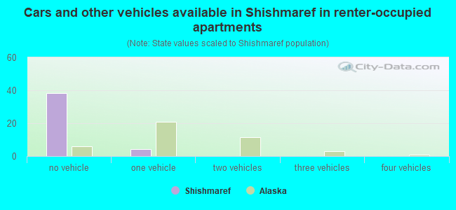 Cars and other vehicles available in Shishmaref in renter-occupied apartments