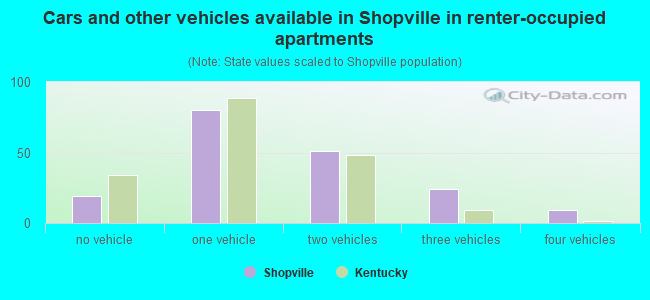Cars and other vehicles available in Shopville in renter-occupied apartments