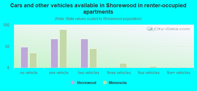 Cars and other vehicles available in Shorewood in renter-occupied apartments