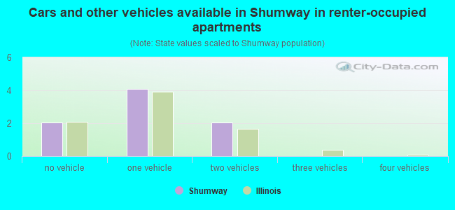Cars and other vehicles available in Shumway in renter-occupied apartments