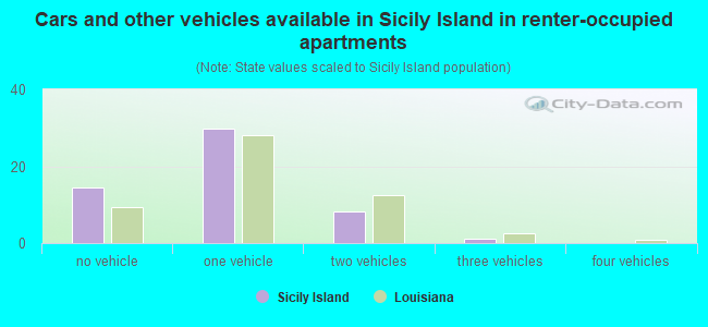 Cars and other vehicles available in Sicily Island in renter-occupied apartments