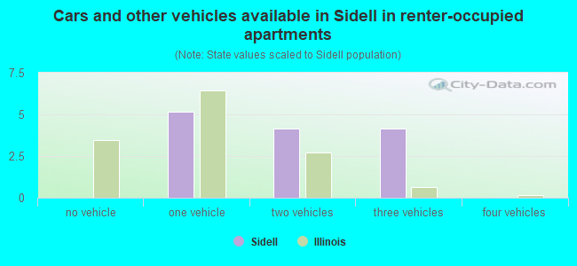 Cars and other vehicles available in Sidell in renter-occupied apartments