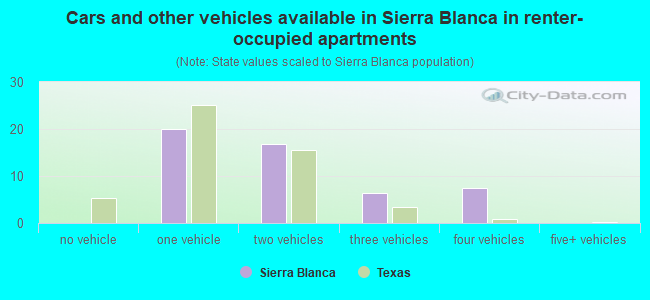 Cars and other vehicles available in Sierra Blanca in renter-occupied apartments