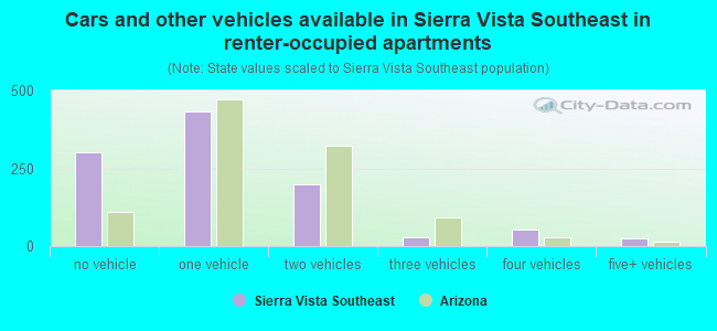 Cars and other vehicles available in Sierra Vista Southeast in renter-occupied apartments