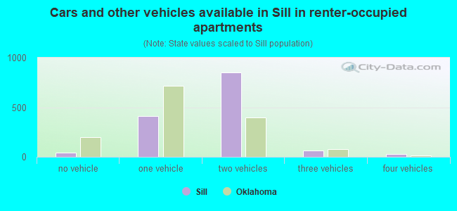 Cars and other vehicles available in Sill in renter-occupied apartments