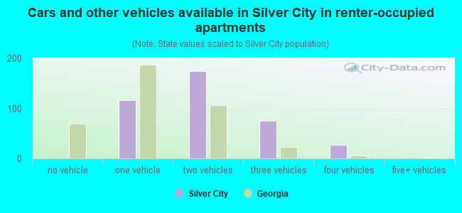 Cars and other vehicles available in Silver City in renter-occupied apartments