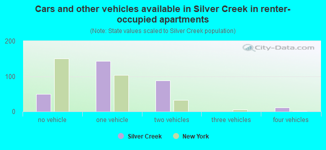Cars and other vehicles available in Silver Creek in renter-occupied apartments