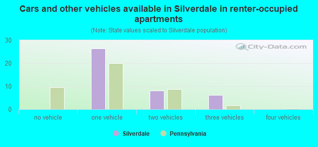 Cars and other vehicles available in Silverdale in renter-occupied apartments